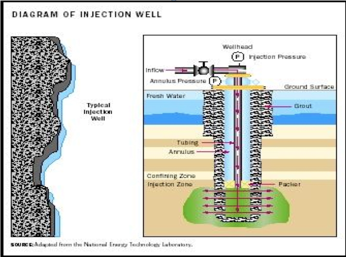 Diagram of a deep well injection disposal site.
