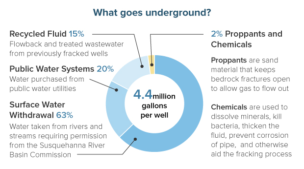 Click on the image to view an infographic explaining where water for fracking comes from. 