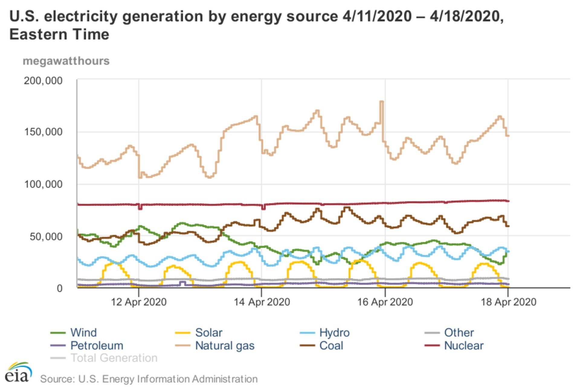 u.s. regional energy usage