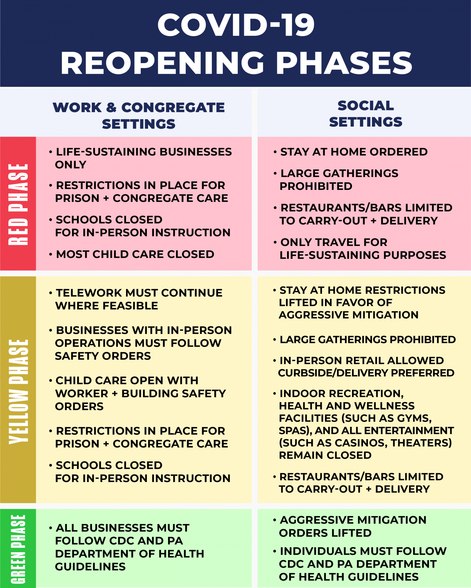 This table shows the three phases of reopening.