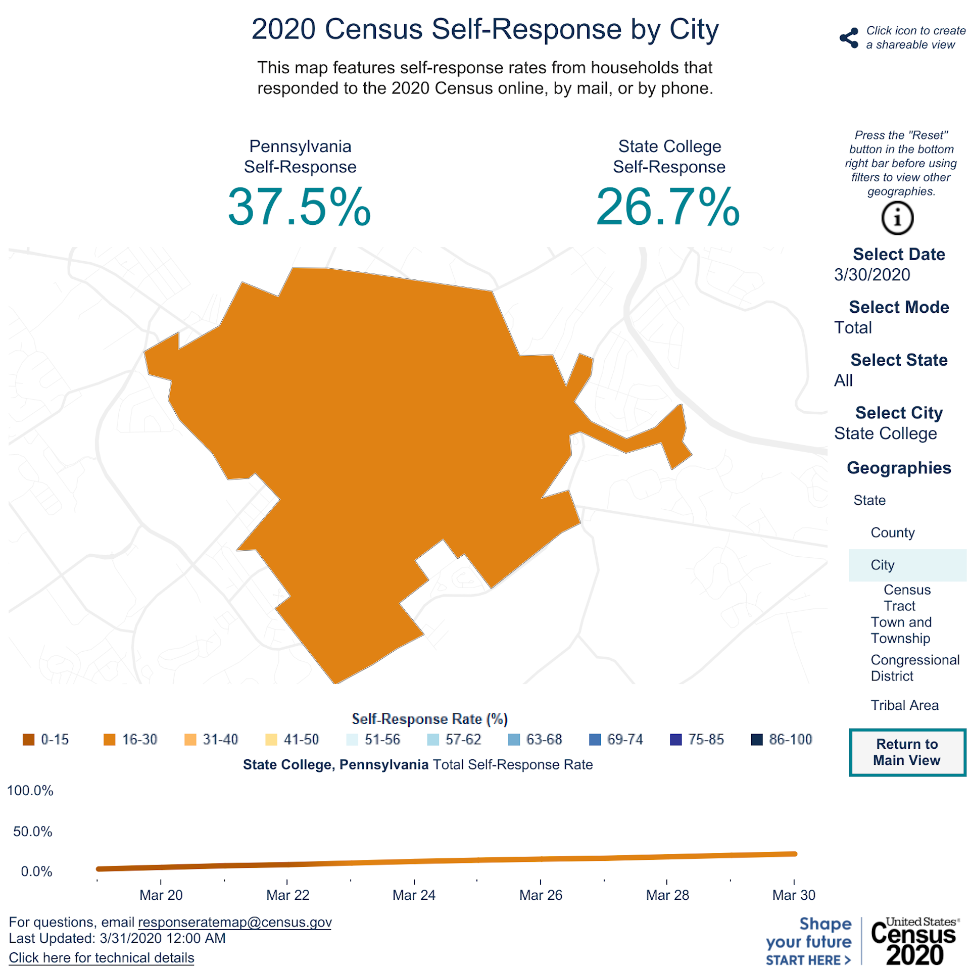 According to U.S. Census statistics, response rates in the State College borough are well below those at the state and national levels.