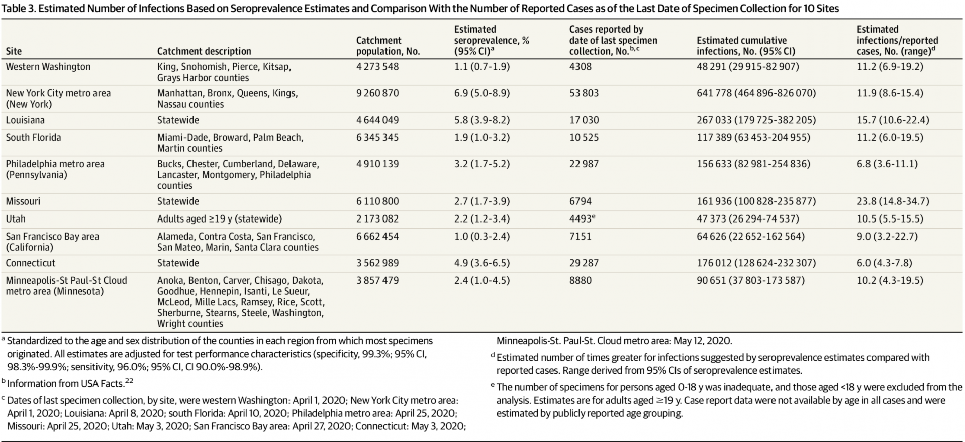 Coronavirus cases in Philly region and midstate counties were 7 times