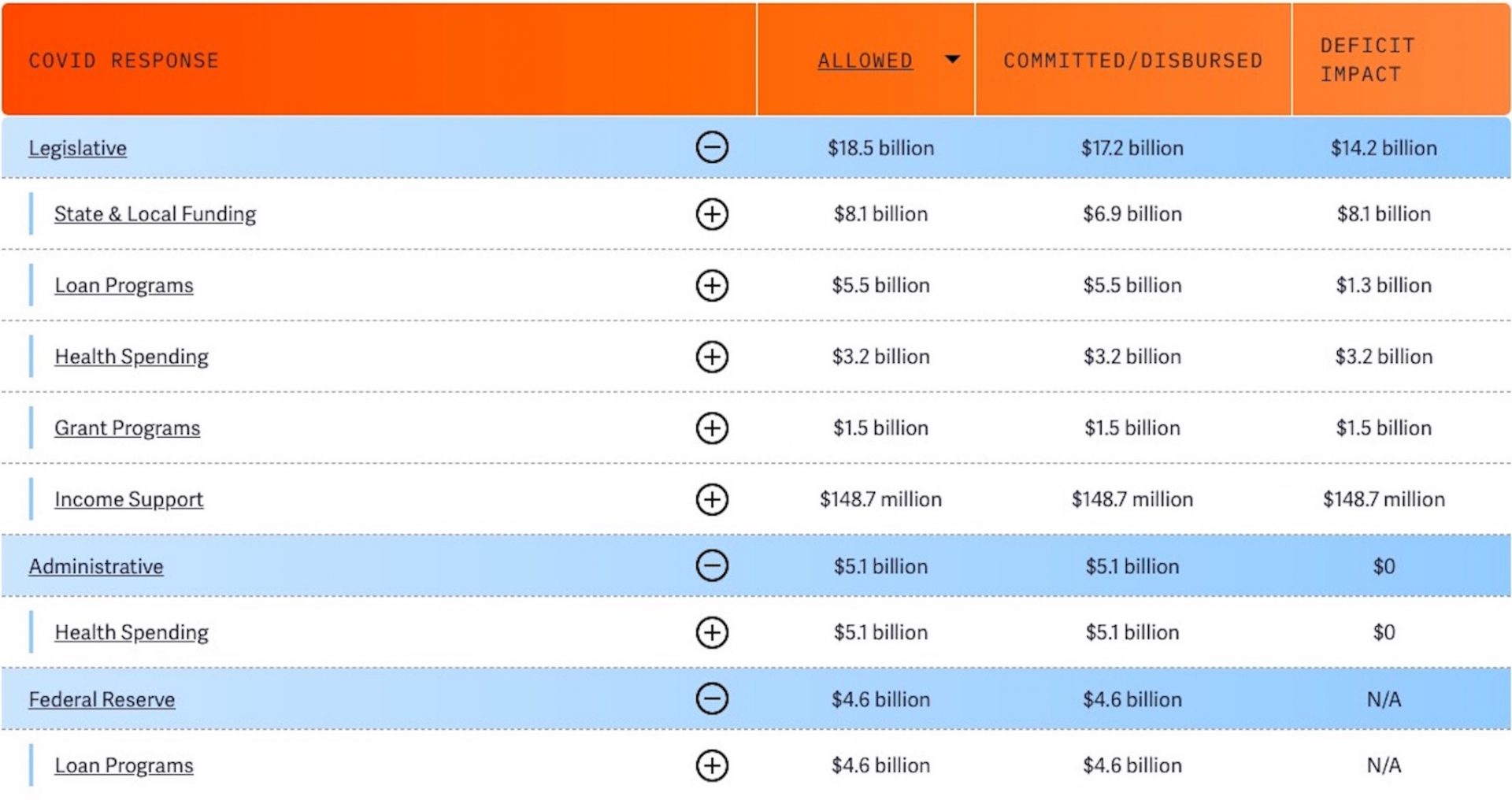 This screen capture from COVID Money Tracker shows a breakdown of Pennsylvania's coronavirus relief, as of Aug. 25, 2020.