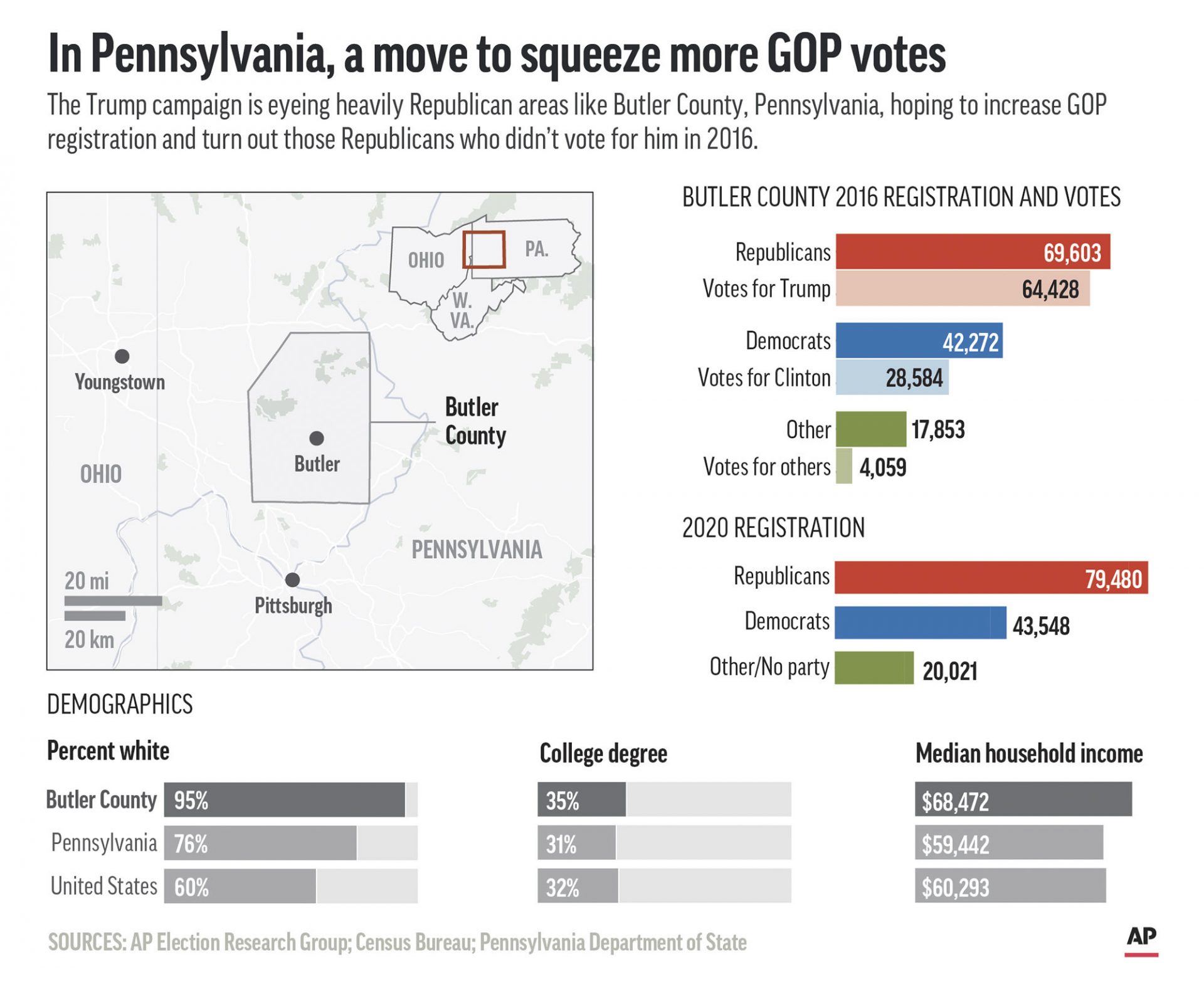 Graphic shows demographic and voter data for Butler County, Pennsylvania.