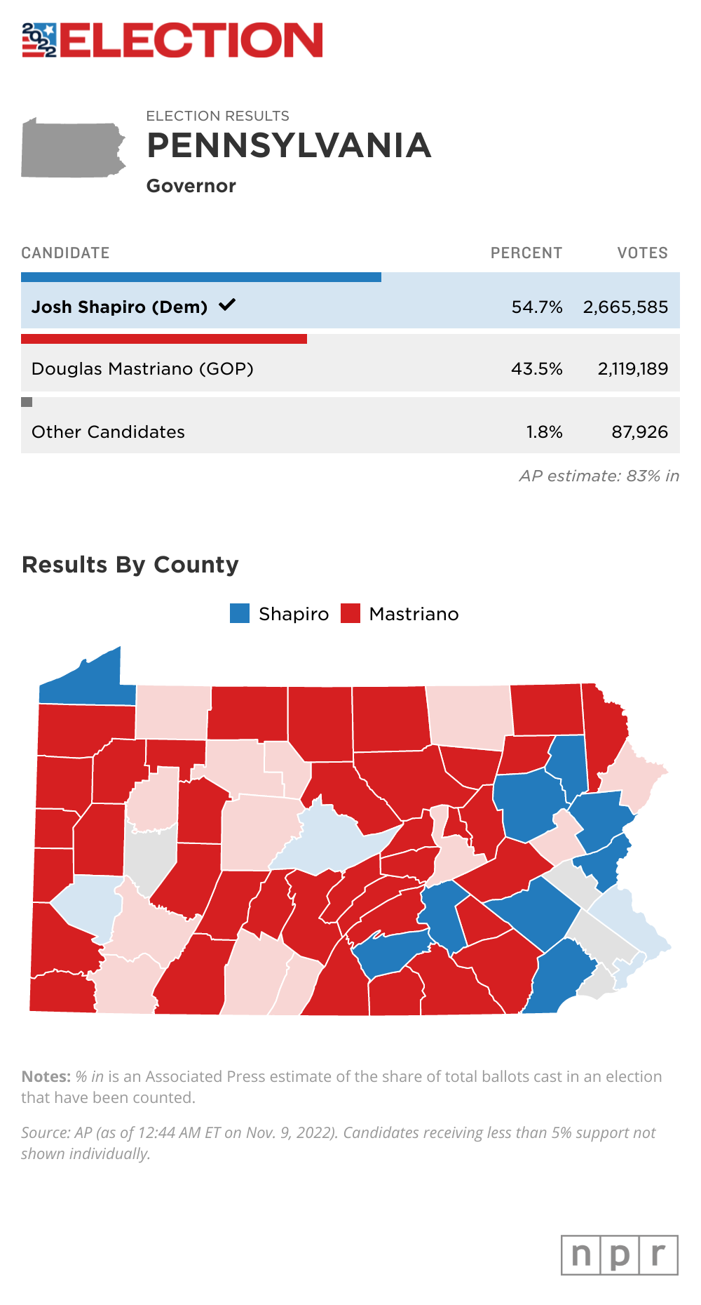 Josh Shapiro declares victory in Pennsylvania governor race WITF
