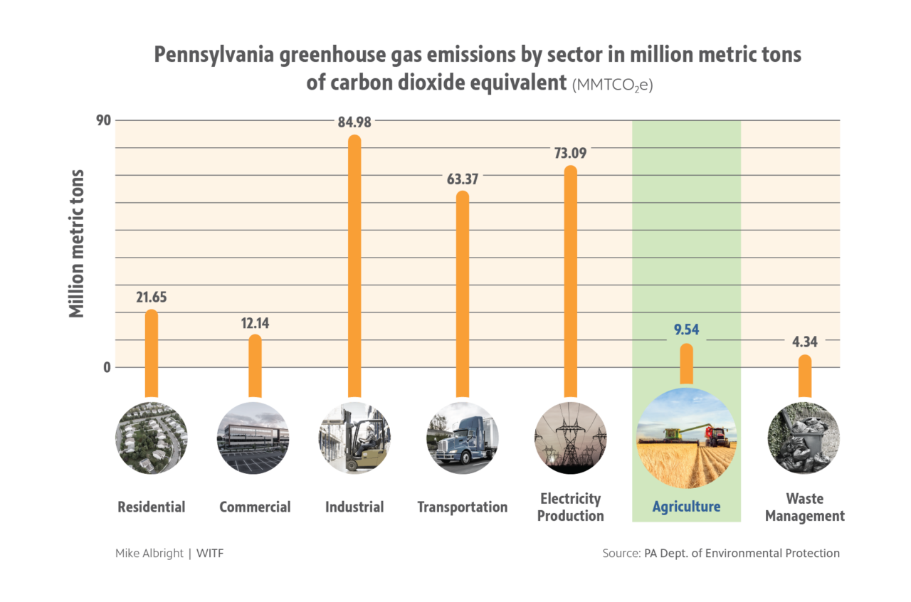 pennsylvania greenhouse gas emissions climate change