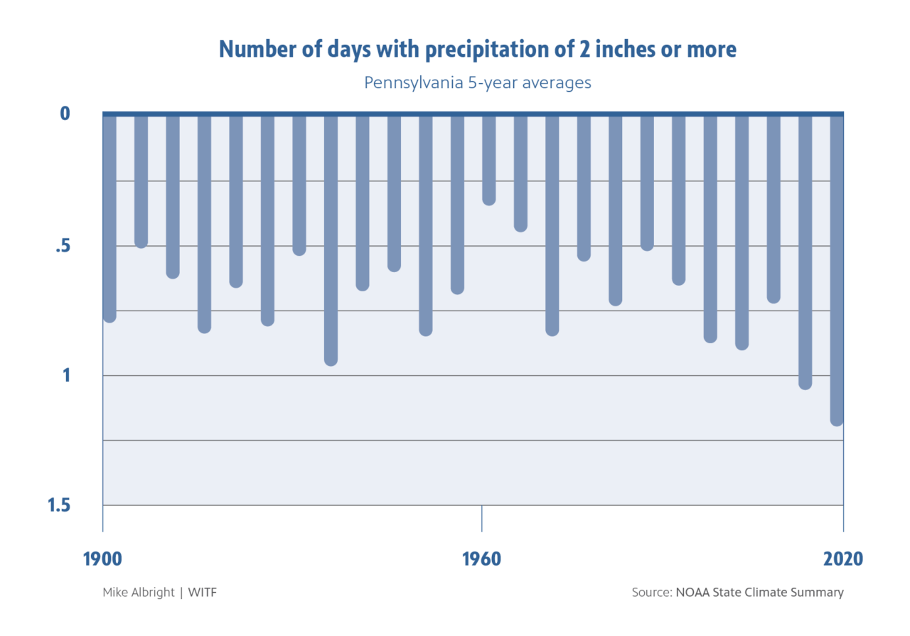 pennsylvania heavy rain climate change