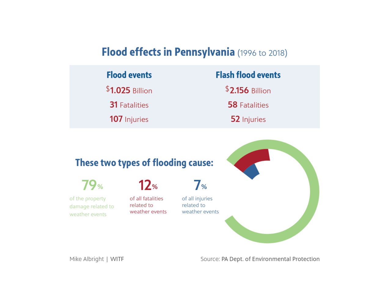 pennsylvania flooding climate change