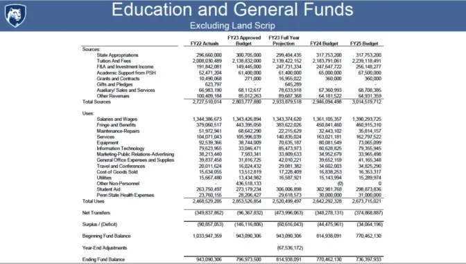 Penn State's 2023-24 budget includes a 7.1% increase in state appropriations, which Gov. Josh Shapiro has proposed.