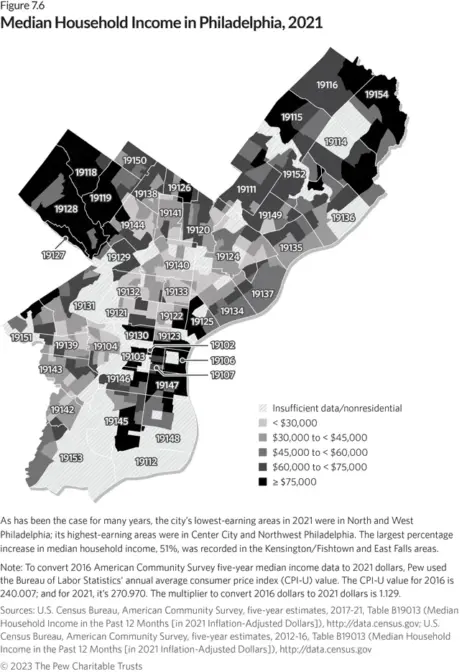 Pew’s latest analysis shows the lowest-earning areas concentrated in North and West Philadelphia, with annual incomes hovering below $30,000. This visual does not take into account people living in deep poverty, where families earn less than $13,000 per year. (Pew Charitable Trusts)