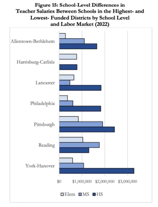 Graph showing school-level differences in teacher salaries between schools in the highest and lowest funded districts by school level and labor market.