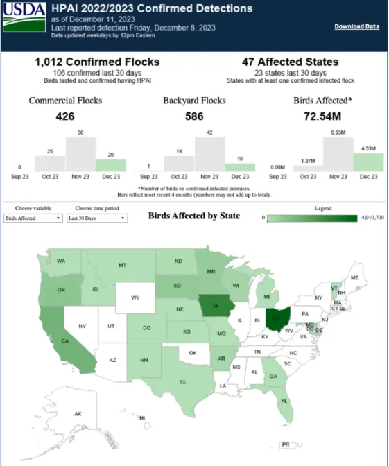 The USDA APHIS posts a list of active avian flu cases on their website. These are the numbers from Dec. 11. A case is 'active' if it was detected over the last 30 days. The decontamination process takes over a month, according to Martin. (USDA APHIS)