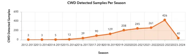 Chronic Wasting Disease positive samples detected since 2012, according to the Pennsylvania Game Commission. 2023's deer season started on Nov. 25.