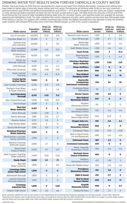 DRINKING WATER TEST RESULTS SHOW FOREVER CHEMICALS IN COUNTY WATERForever chemicals known as PFAS that are manufactured to repel oil and water from products like carpets, cookware and clothing have been linked to higher rates of testicular, breast, kidney and liver cancer. Pennsylvania set drinking water limits for two such chemicals — perﬂuorooctanoic acid (PFOA) and perﬂuorooctanesulfonic acid (PFOS) — at 14 and 18 nanograms per liter (parts per trillion), respectfully. A newly announced federal standard will lower the limit for both compounds to 4 ppt. The table shows the amounts of PFOA and PFOS found during the ﬁrst round of state-mandated drinking water tests for Lancaster County. Late reported results not available for previous reporting are highlighted in bold. The state mandated that certain categories of public water systems serving more than 350 people begin PFAS testing in January. For systems with multiple monitored entry points, the highest recorded level was reported. In total, the drinking water systems with elevated PFAS levels serve more than 239,000 people, or 43% of the county’s population. Water source Population served PFOA (in parts per trillion) PFOS (in parts per trillion) City of Lancaster 120,000 8.42 3.12 Manheim Auto Auction Water source PFOA (in parts per trillion) PFOS (in parts per trillion) 1,426 2 6.6 1,295 5.7 8.3 Population served Columbia Water Co. 25,200 0 0 Terre Hill Borough Ephrata Area Joint Authority 24,500 4 3.6 Bainbridge Water Authority 1,200 n/a n/a East Hempfield Water Authority 20,988 6.41 5.52 Swift Middle School 1,200 n/a n/a Elizabethtown Area Water Tyson Foods 1,144 3 21.4 19,000 3.27 4.48 1,100 4 4.4 Mount Joy Borough Authority Bowmansville Travel Plaza 15,261 0 0 1,100 3.84 2.91 Lititz Borough 9,397 2.6 2.3 Christiana Municipal Water Authority Millersville University 7,950 4.08 4.45 Urban Outfitters 1,001 0 0 Upper Leacock Township Goods Store 900 6.4 14 7,734 6.11 8.75 825 5.6 18 Crystal Spring Bottled Water New Holland Shopping Center 7,000 0 0 East Cocalico Township 6,735 4.12 4.15 Quarryville Presbyterian Retirement Community 750 63 70 Manheim Area Water & Sewer Authority 6,701 11 7.4 Conestoga Wood Specialities 741 2 0 East Petersburg Borough 6,215 5.52 11.2 Revere Tavern 730 3.8 0 New Holland Borough 5,500 4.59 8.27 New Holland Elementary School 647 0 0 East Donegal 4,599 0 0 551 0 0 West Earl Water Authority Paradise Elementary School 4,327 0 0 550 n/a n/a Akron Borough 4,200 2.28 0 Central Manor Elementary School Denver Borough 3,861 2.31 2.7 Pequea Valley Senior High School 534 8.27 0 Masonic Homes 3,707 3.8 0 Oregon Dairy Inc. 510 3.8 4.2 High Spring Water 3,600 0 0 Quarryville Borough 3,150 3.13 0 Brecknock Elementary School 500 0 0 Strasburg Municipal Water Authority 3,100 0 0 Clocktower Plaza 500 3.47 6.29 Northwestern Lancaster County Authority n/a n/a 0 0 Bird-in-Hand Family Inn and Restaurant 490 2,968 Warwick Township Rothsville System Fairmount Home 483 2.5 0 2,846 2.1 0 Crestwood Community 470 0 0 Mount Hope Estate & Winery 2,500 2.17 2.27 Martic Township Elementary School 456 n/a n/a West Cocalico Township Water Authority 2,430 5.05 5.45 Mechanic Grove Church of Brethren 450 0 0 Shady Maple 2,100 5.1 7.1 425 1.94 0 Blue Ball Water Authority Salisbury Elementary School 1,946 0 2.6 Marticville Middle School 420 n/a n/a Conestoga Valley Senior High School 1,900 0 0 Providence Elementary School 415 3.8 0 Adamstown Borough 1,800 0 0 Sight & Sound 414 3.7 0 Leacock Township Municipal Authority 1,640 0 0 Bird-in-Hand Farmers Market 400 8.9 17 Conewago Industrial Park 1,600 0 3.06 Kraybill Mennonite School 400 0 2.7 Solanco High School 1,460 n/a n/a Turkey Hill Dairy 400 2.5 0 Note: Systems marked n/a had no test results in the Department of Environmental Protection database for the first quarter. Lincoln Mall, Warwick Township Lititz System and Landis Homes have been removed from the list after the DEP clarified that Lincoln Mall is no longer an active water system and the other two purchase water from other permitted water systems that did conduct monitoring. ABBY RHOAD | STAFF SOURCE: PENNSYLVANIA DEPARTMENT OF ENVIRONMENTAL PROTECTION AND CITY OF LANCASTER 