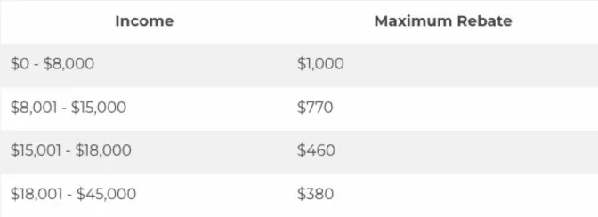 This chart from the Pennsylvania Department of Revenue shows the maximum rebate for different income levels.