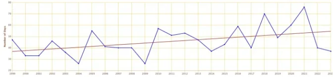 Number of Days Minimum Temps >=65°F, Jan-Dec, 1999-2023 Erie International Airport, PA. Courtesy of the Northeast Regional Climate Center’s Applied Climate Information System