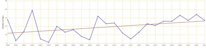 Number of Days Max Temperature >= 90° F, Jan-Dec, 1999-2023, Lancaster Airport, PA. Courtesy of the Northeast Regional Climate Center’s Applied Climate Information System